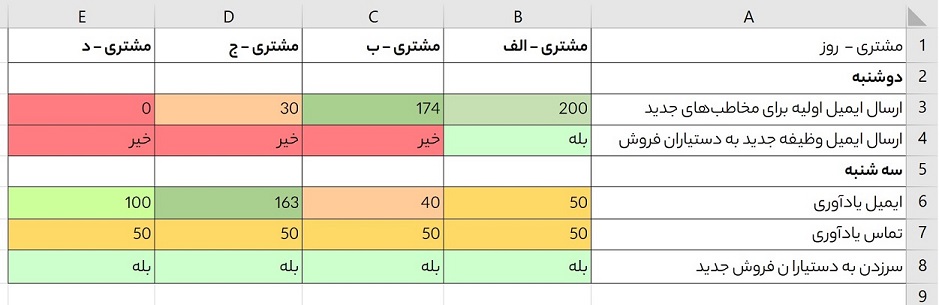 فایل گوگل شیت برای فرایند فروش