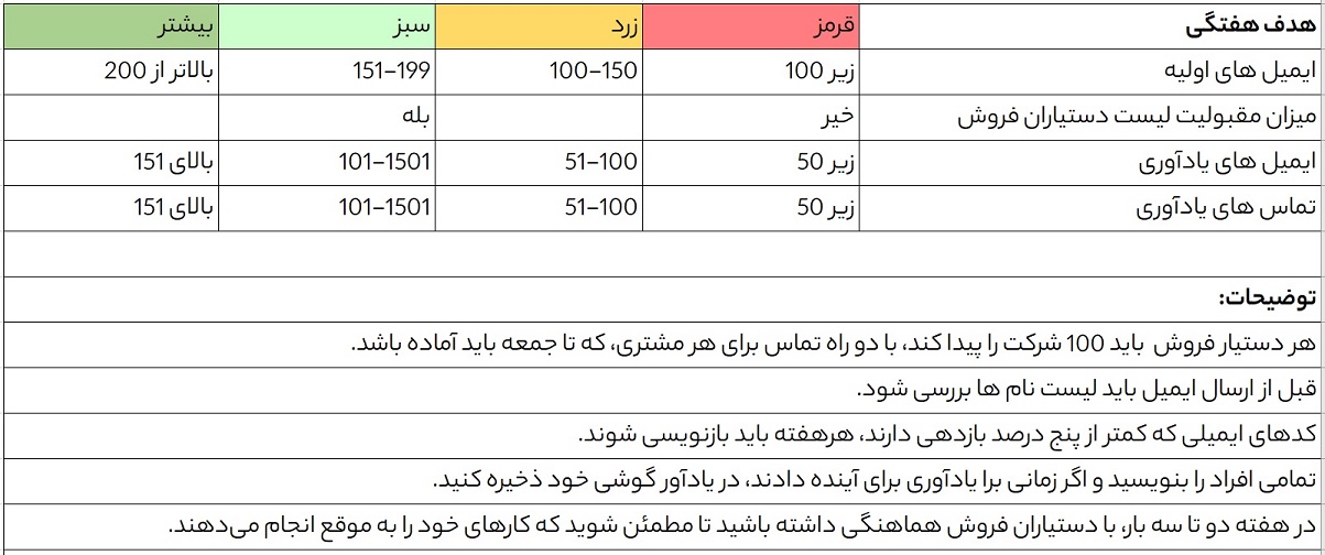 جدول پیگیری عملکرد دستیاران فروش