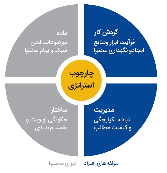 استراتژی محتوا براساس مدل پیشنهادی کریستینا هالورسن