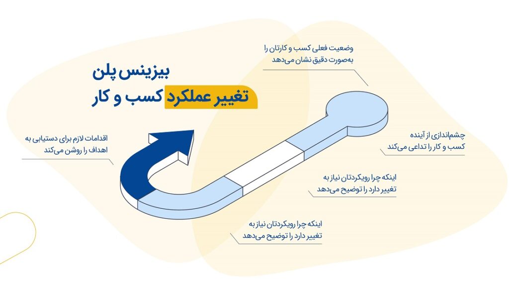 بیزینس پلن تغییر عملکرد کسب و کار