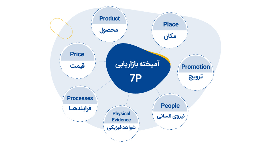 آمیخته بازاریابی 7P