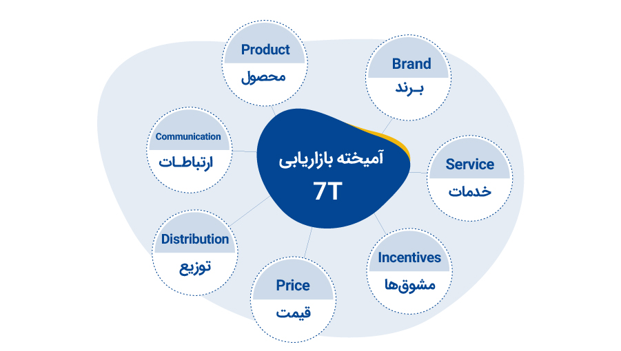 آمیخته بازاریابی 7T