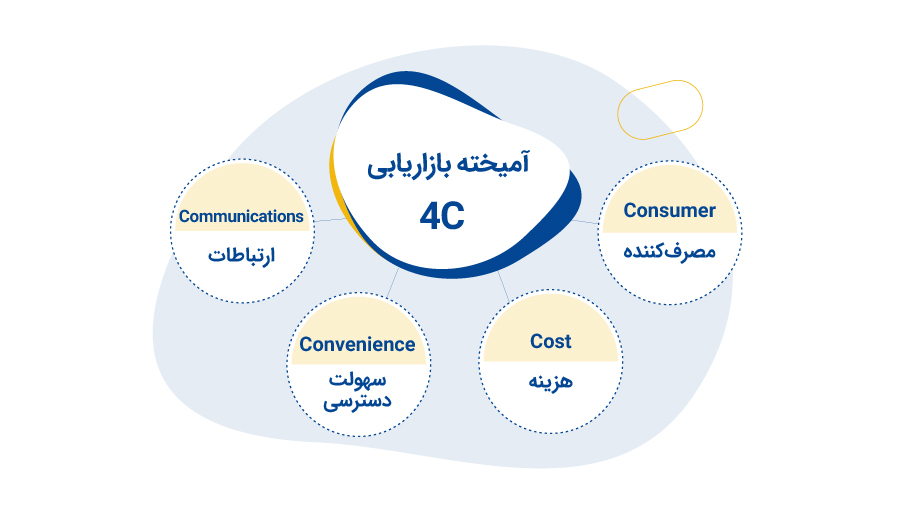 آمیخته بازاریابی 4C