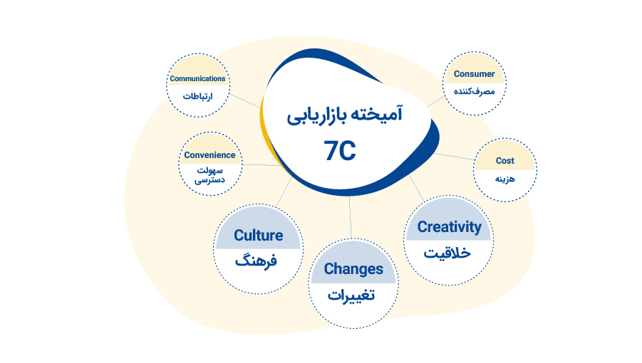آمیخته بازاریابی 7C
