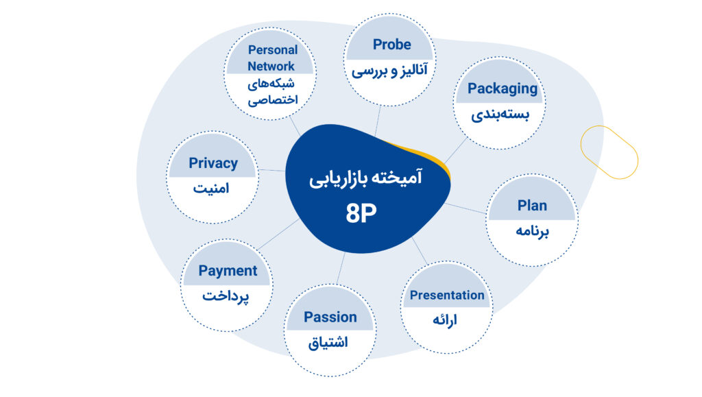 آمیخته بازاریابی 8P