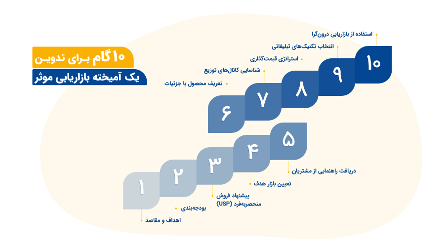 10 گام برای تدوین یک آمیخته بازاریابی موثر