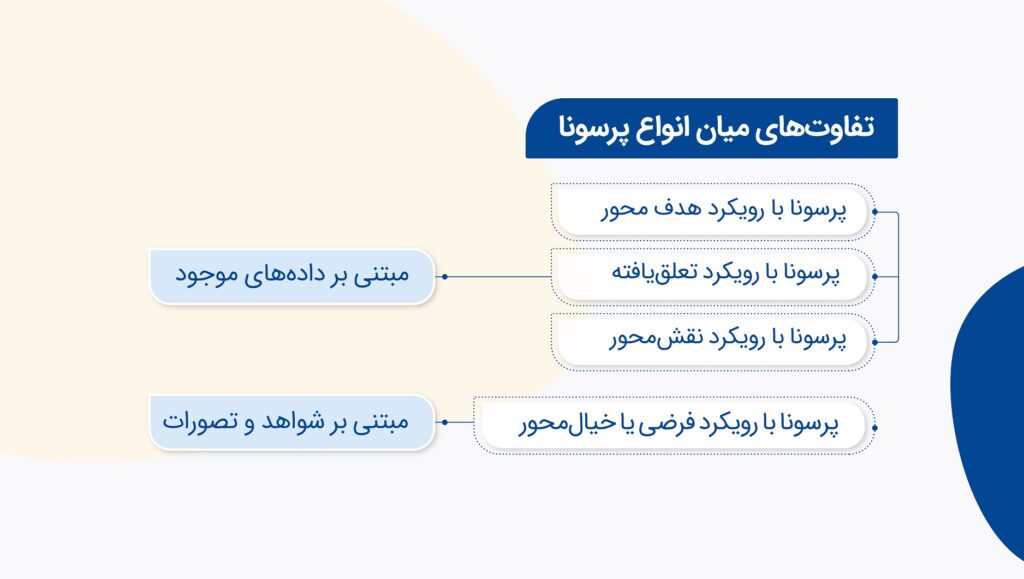 تفاوت میان انواع پرسونا در بازاریابی چیست