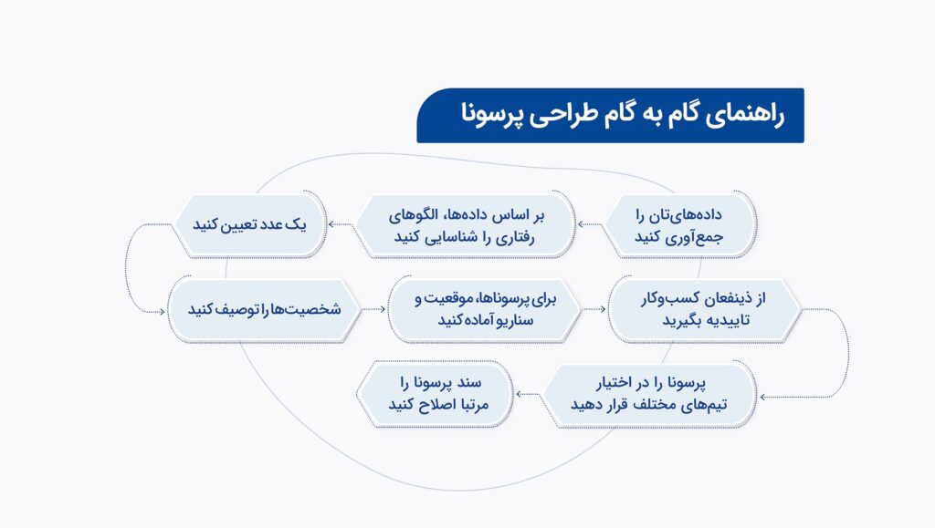 راهنمای گام به گام طراحی پرسونای مخاطب یا مشتری