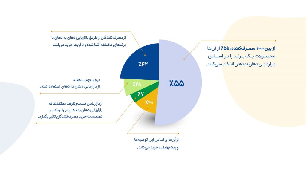چرا به بازاریابی دهان به دهان نیاز داریم؟