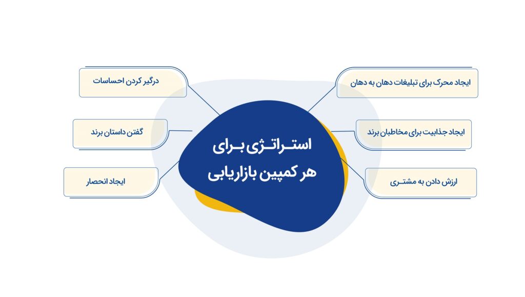 شش استراتژی برای هر کمپین بازاریابی دهان به دهان