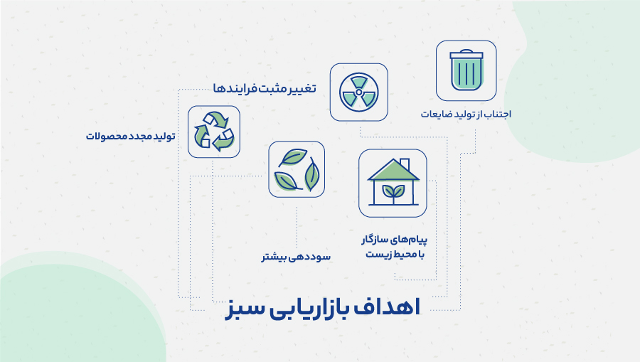 هدف اصلی بازاریابی سبز، تمرکز روی یک هدف و کسب سود از طریق توسعه پایدار است.