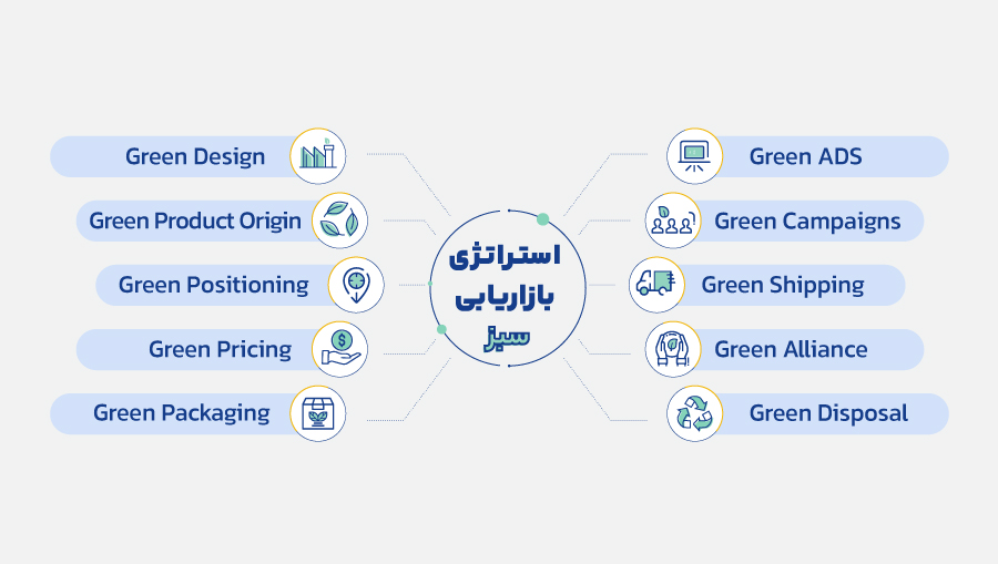 با استراتژی های بازاریابی سبز آشنا شوید.