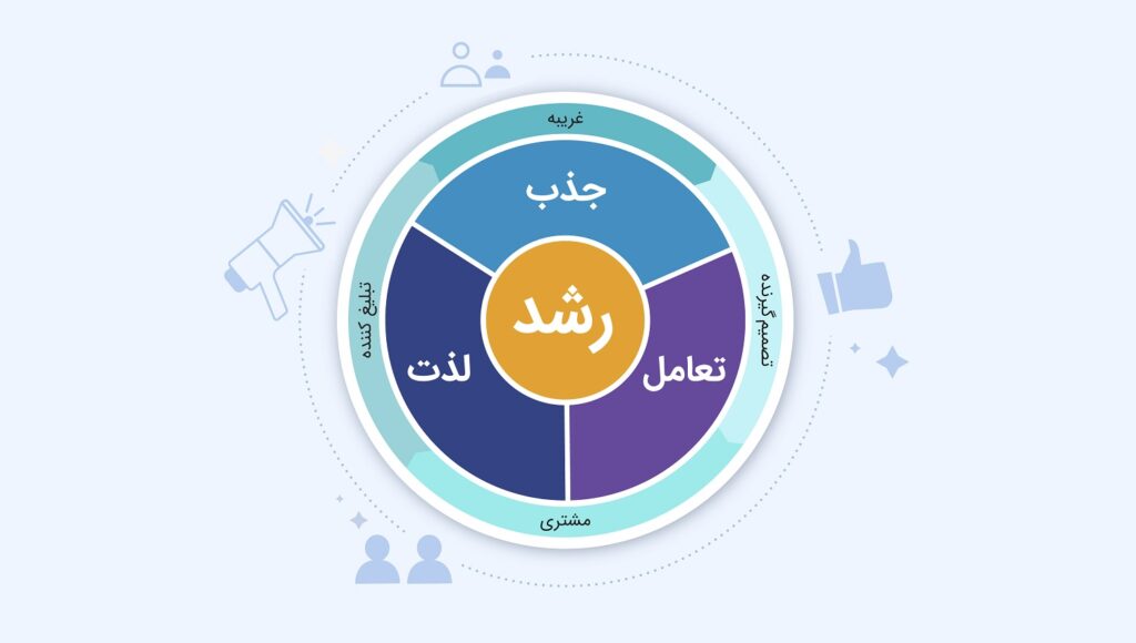  بازاریابی جاذبه‌ای (Inbound Marketing)