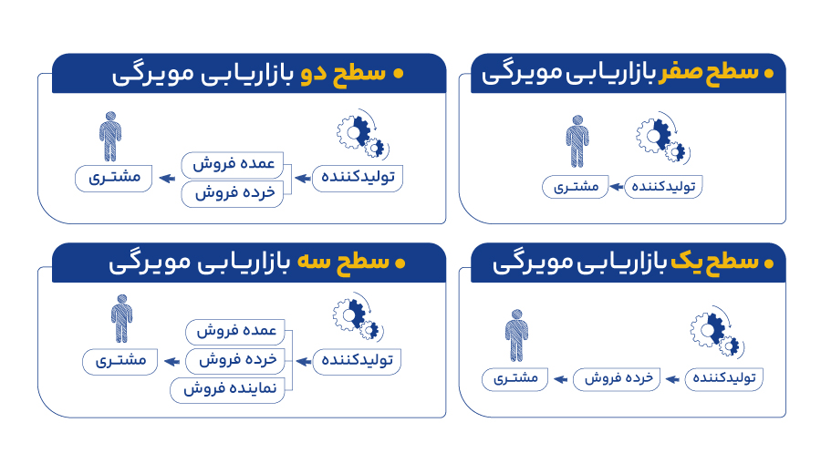 جریان بازاریابی مویرگی در 4 سطح تقسیمبندی میشوند