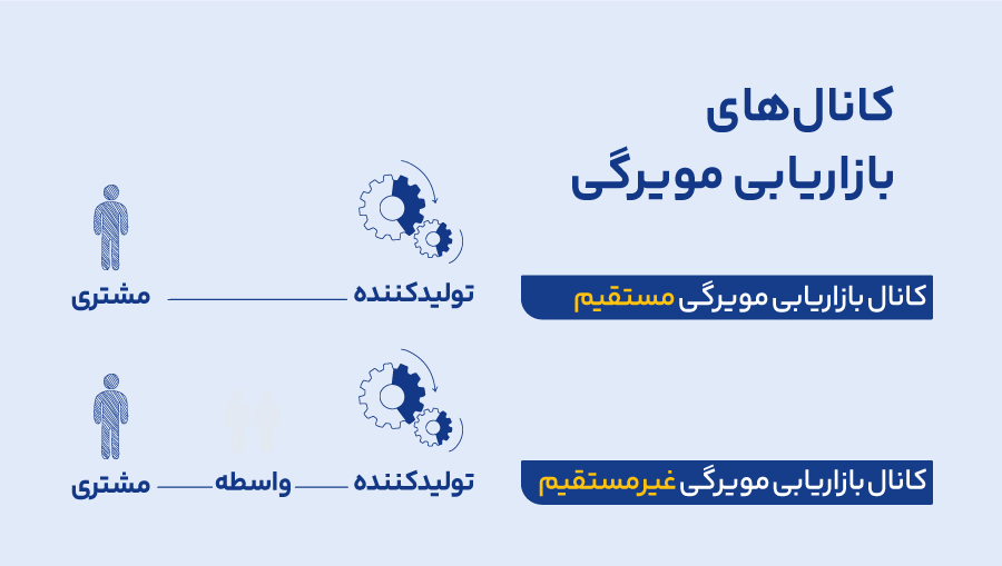 به صورت کلی، کانالهای بازاریابی مویرگی به 2 دسته تقسیم میشوند