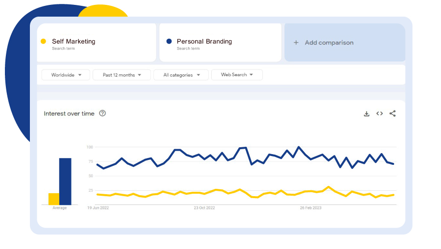 ارتباط بین Self-Marketing و Personal Branding