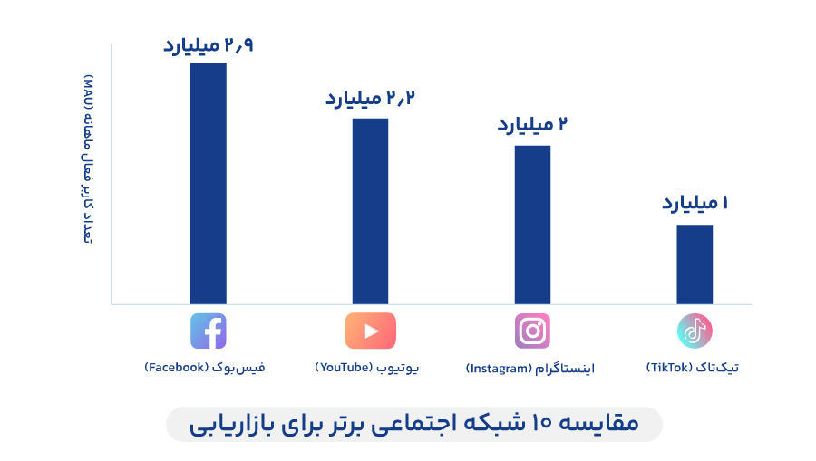 شبکه های اجتماعی برتر برای بازاریابی