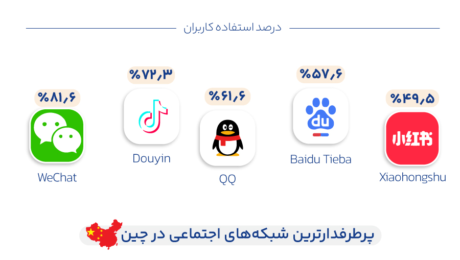 پرطرفدارترین شبکه های اجتماعی در چین