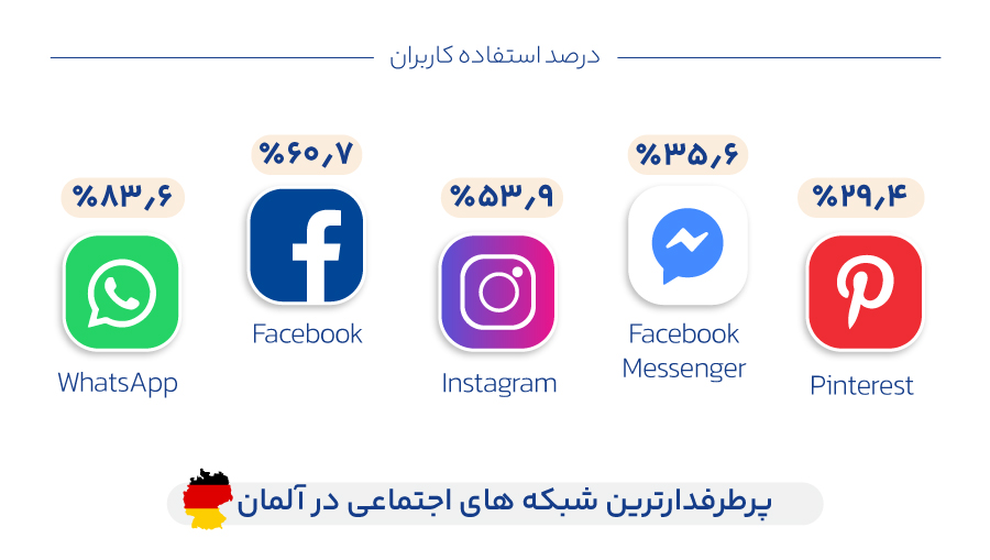 پرطرفدارترین شبکه های اجتماعی در آلمان