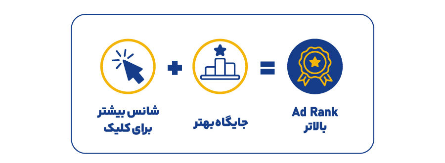 Ad Rank در گوگل ادز